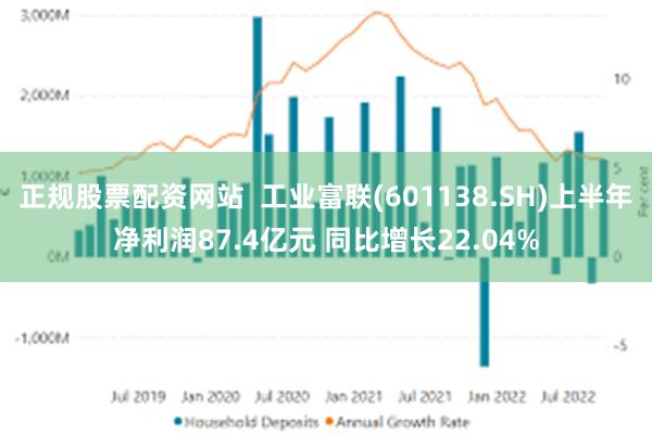 正规股票配资网站  工业富联(601138.SH)上半年净利润87.4亿元 同比增长22.04%